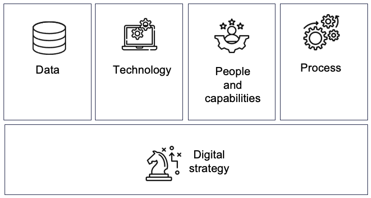 5 pillars of AI enablement