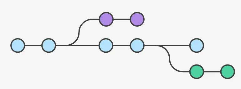 Trunk-based development source code methodology